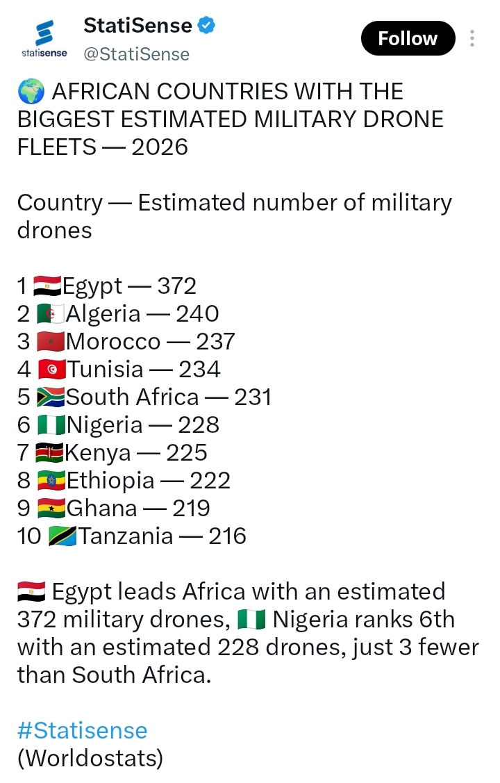 African Countries With The Biggest Estimated Military Drone Fleets In 2026