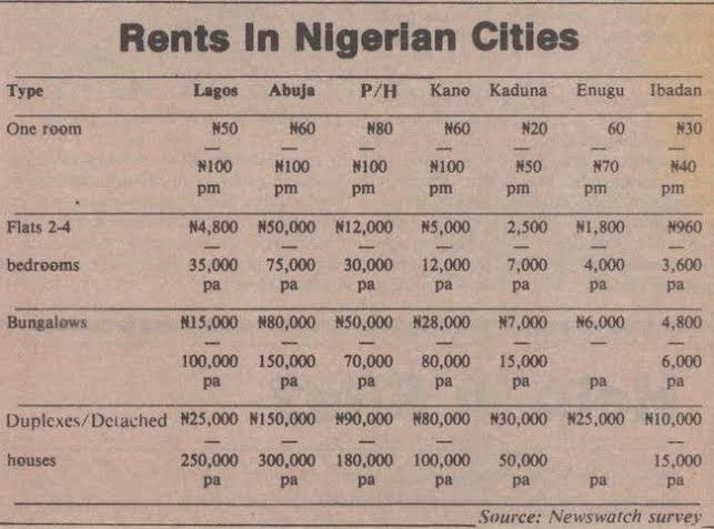 House Rent In Nigeria In 1991 By City (Photo)