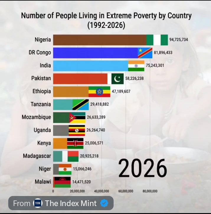 Demographics of Nigeria's Citizens in Extreme Poverty From 1992-2026(video)
