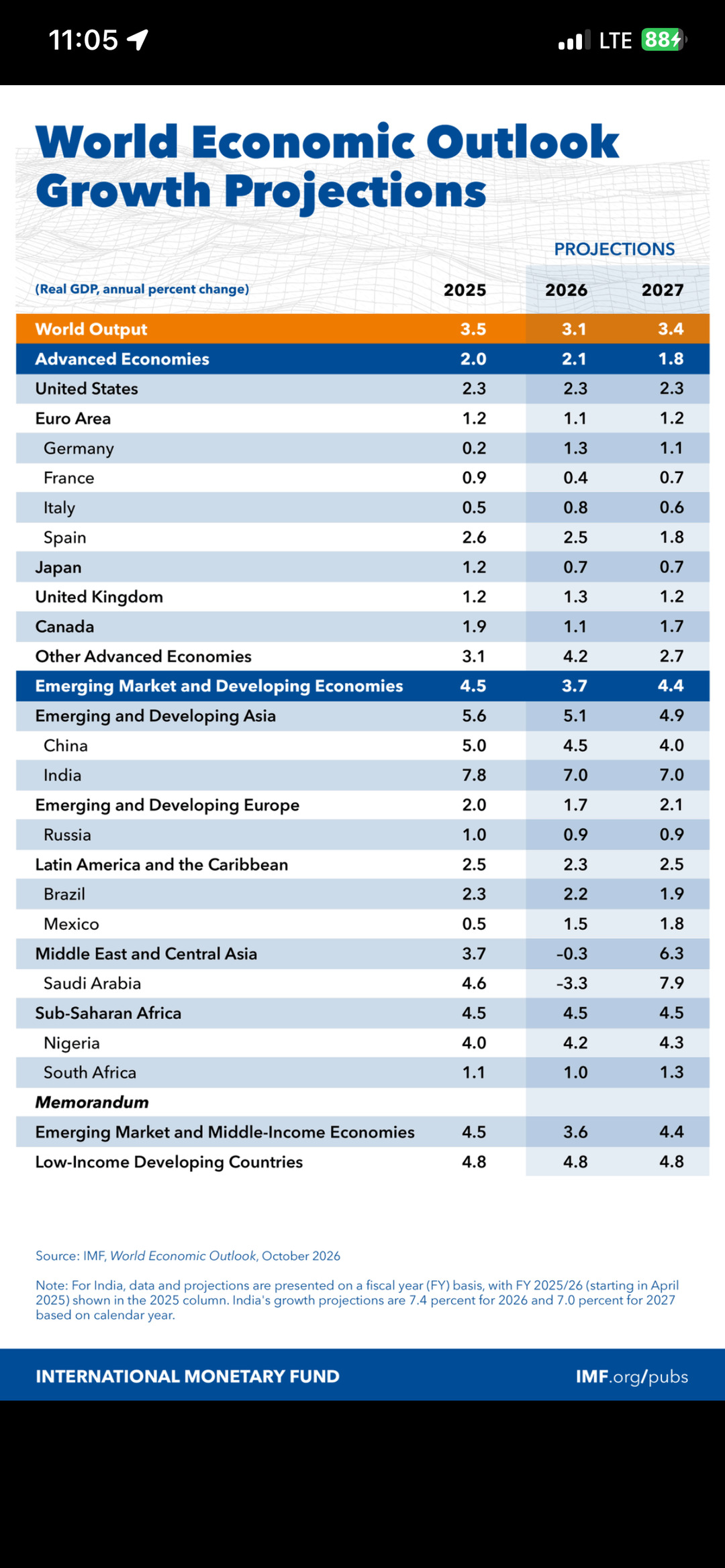 India, China, Nigeria Leads IMF Global Growth Forecast For 2026