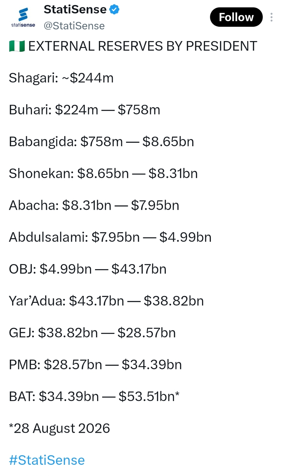 External Reserves By Nigerian Presidents- 1979 to Date