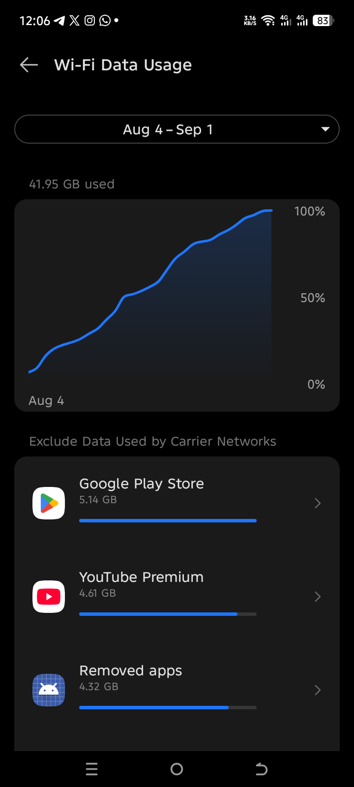 How Much Data Did You Use In The Month Of August?