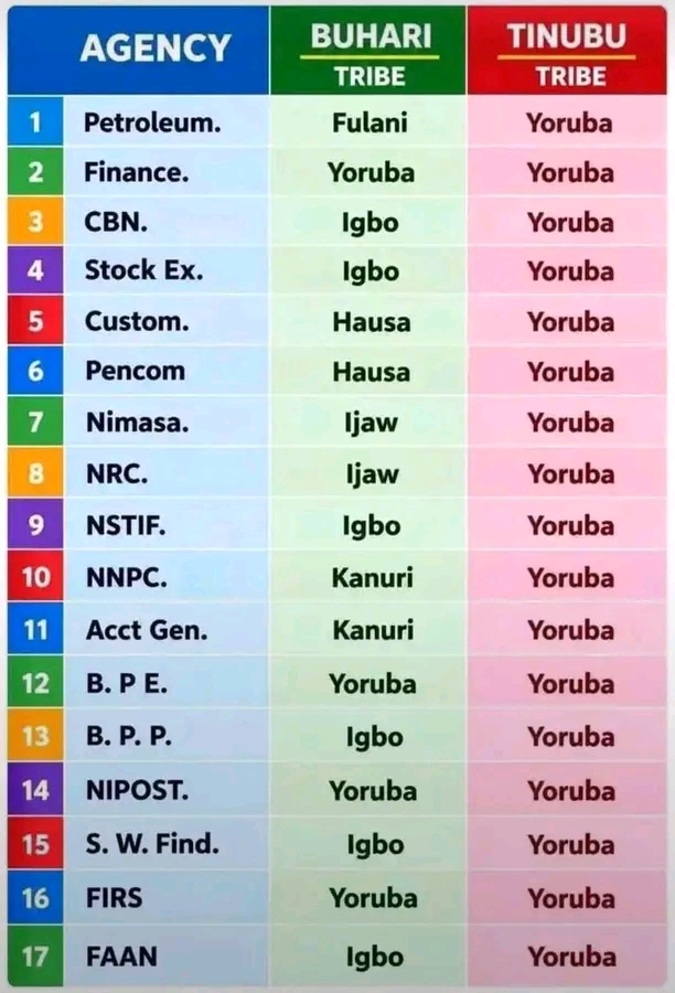 Yorubanization" Of Key Federal Ministries, Financial Institutions, And Security