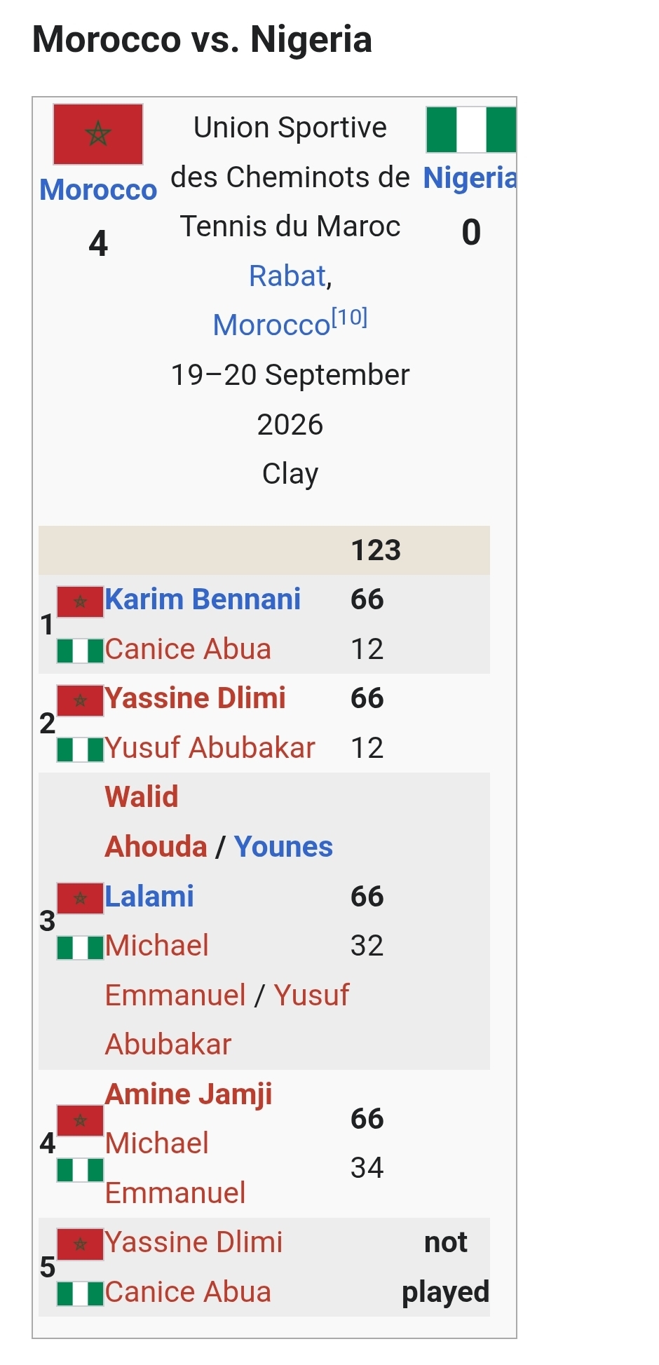 Morocco Beats Nigeria 4-0 In Davis Cup Tennis