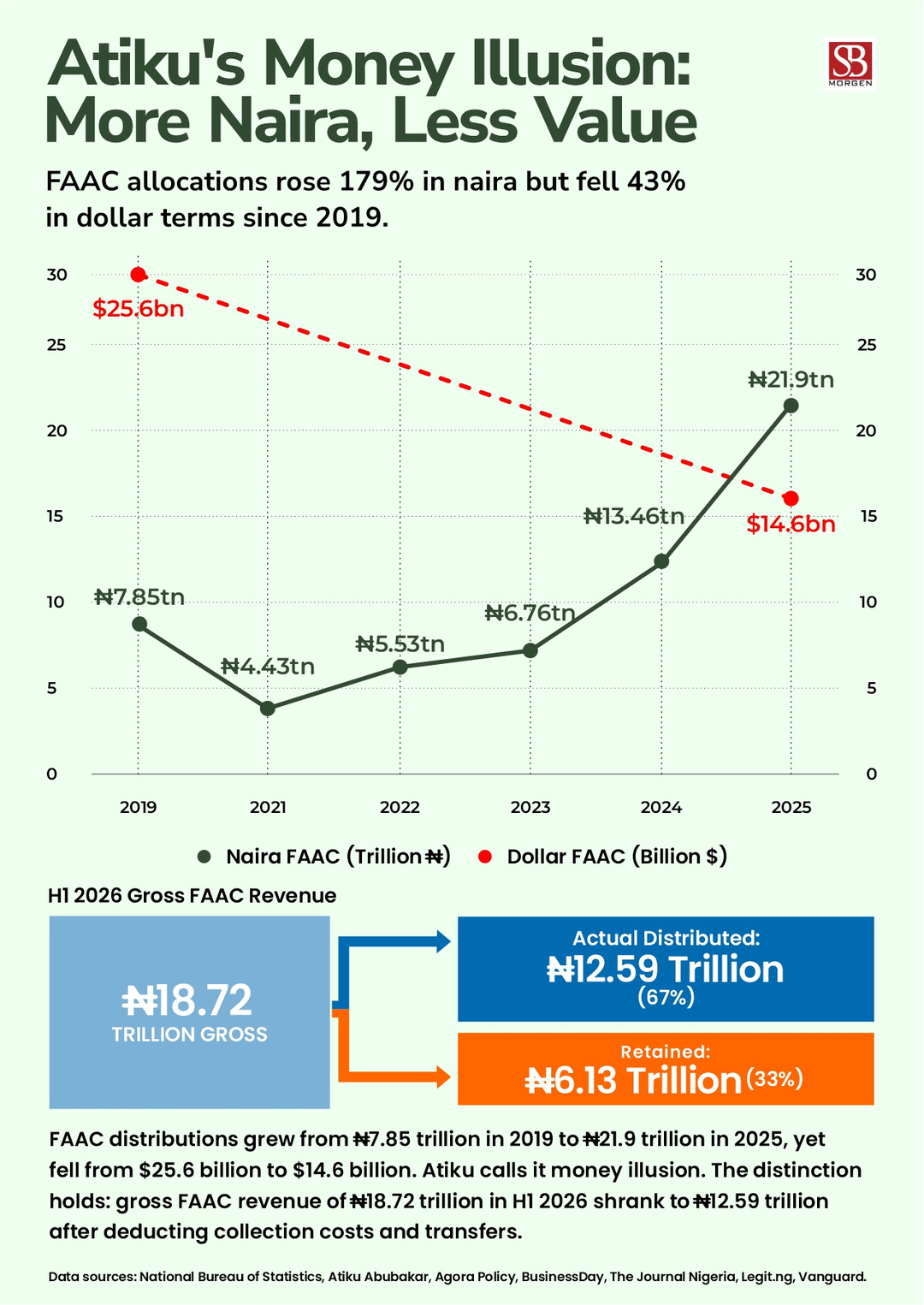 Analysis: Atiku Does The Maths Nobody Wanted Done - SBM Intelligence