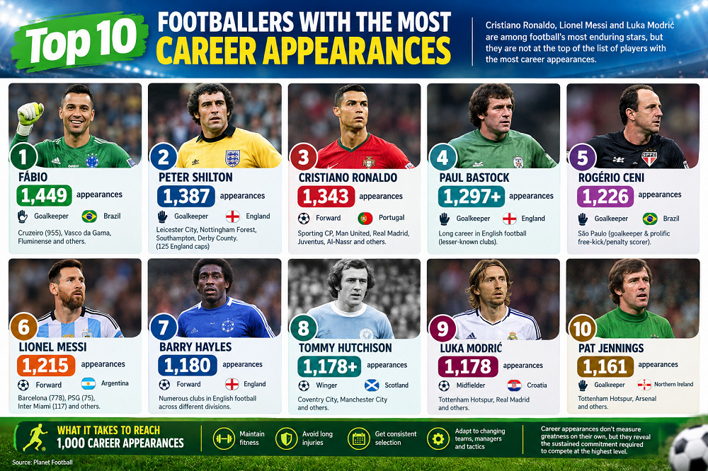 20174027_top10footballerswiththemostcareerappearances_jpeg955109acbf6e6dc2f4d3e46a3296a970