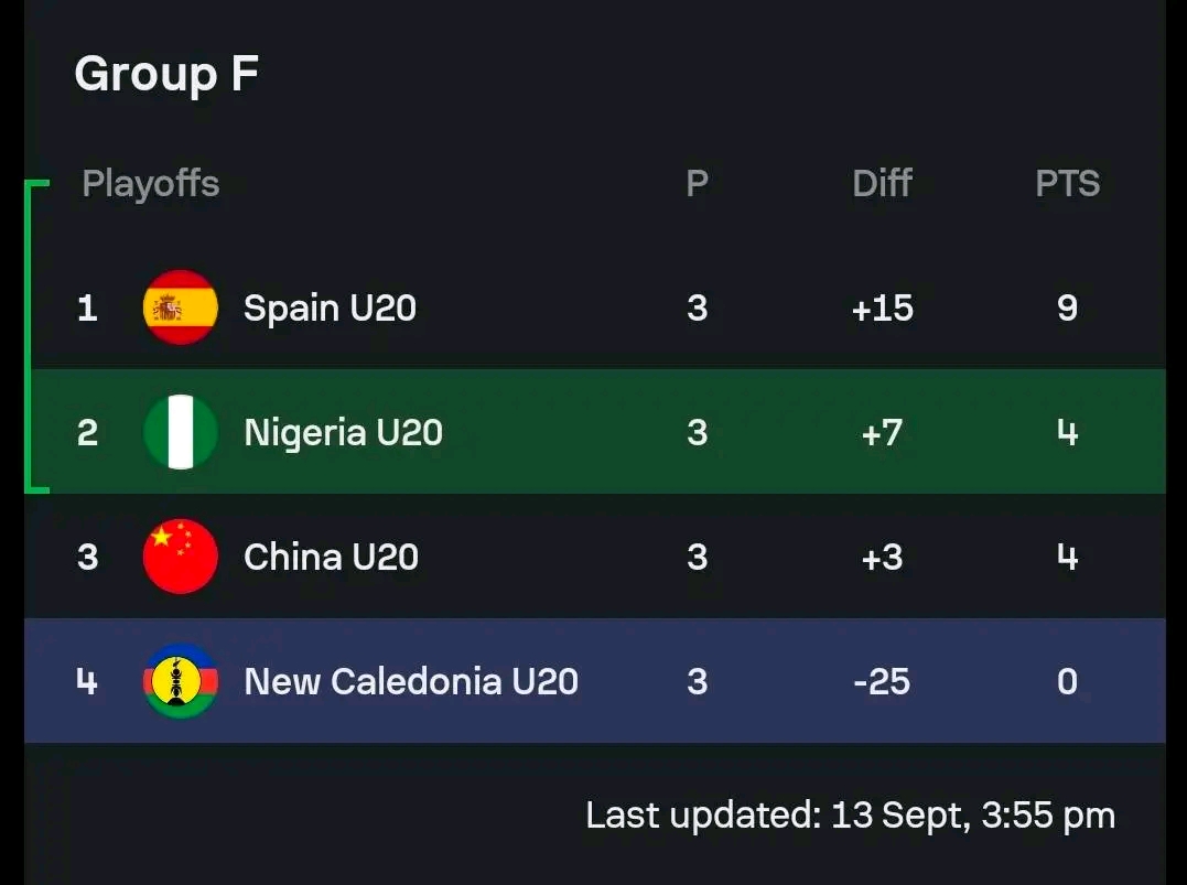 U-20 Women's World Cup: Falconets Defeat New Caledonia 10-1, Qualify For Next Round