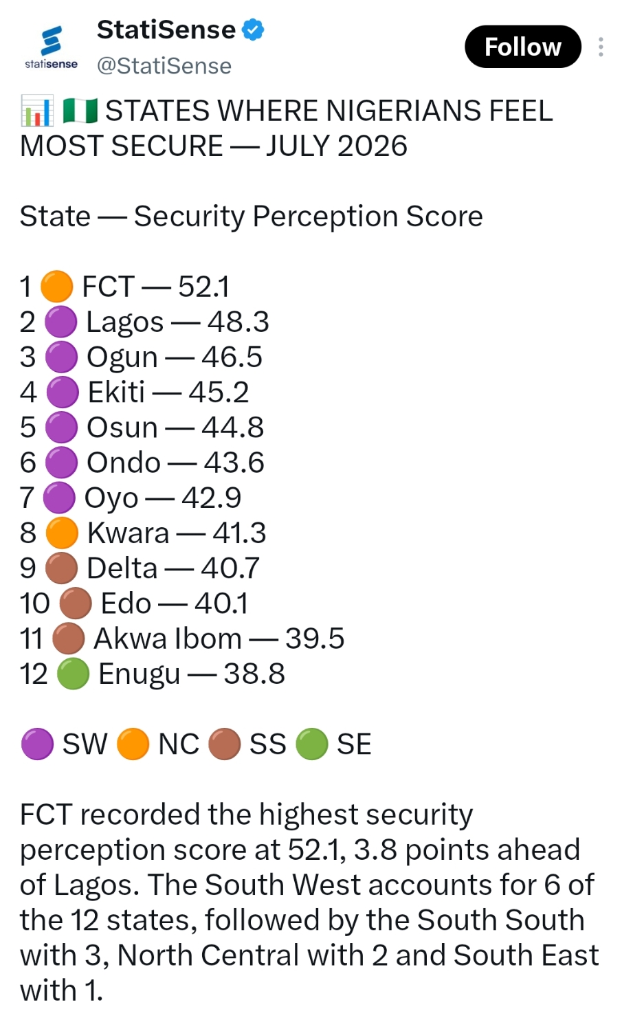 South-West Is The Safest Region In Nigeria - StatiSense (Top 12)